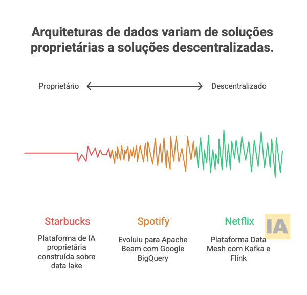 Arquiteturas de dados variam de soluções proprietárias a soluções descentralizadas Arquiteturas de dados variam de soluções proprietárias a soluções descentralizadas