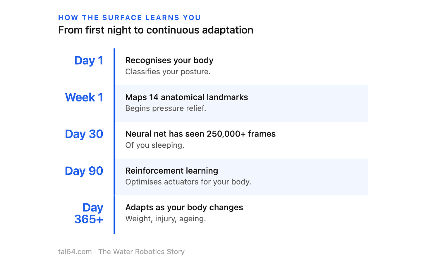 How the surface learns youFrom first night to continuous adaptationDay 1Recognises your bodyClassifies your posture.Week 1Maps 14 anatomical