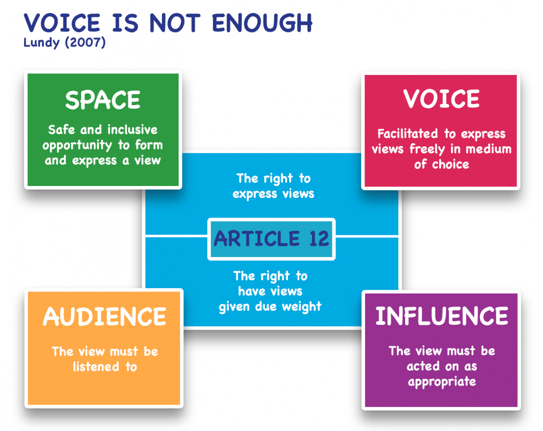 The Lundy model of child participation ensures that children have the space to express their views, their voice is enabled, they have an audience for their views, and their views will have influence.
