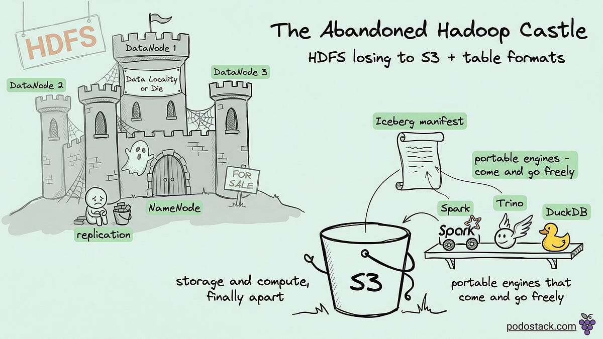 HDFS Lost. How Object Storage and Table Formats Won the Data Lake