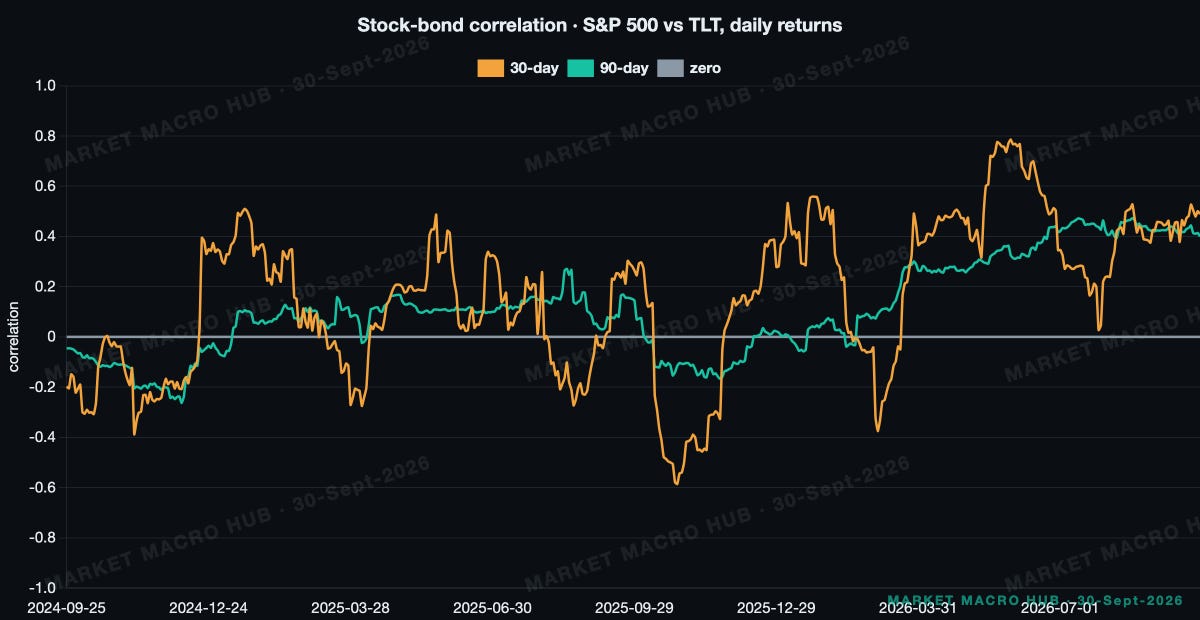 Stock-bond correlation Stock-bond correlation