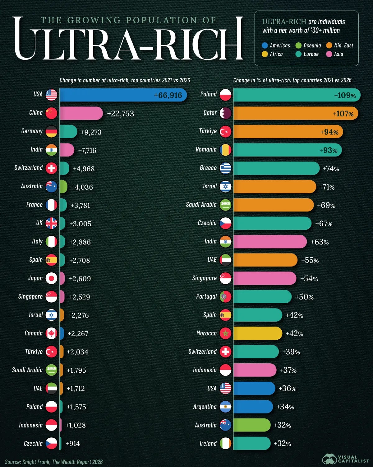 See which countries are gaining the most ultra-rich residents, with the U.S. projected to add nearly 67,000 by 2026. See which countries are gaining the most ultra-rich residents, with the U.S. projected to add nearly 67,000 by 2026.