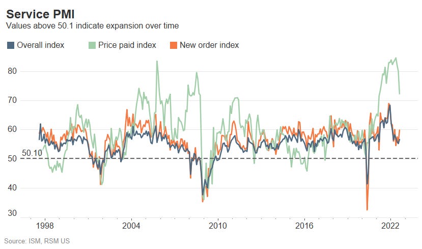 Service PMI