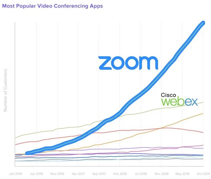 Zoom entered a market everyone said was finished