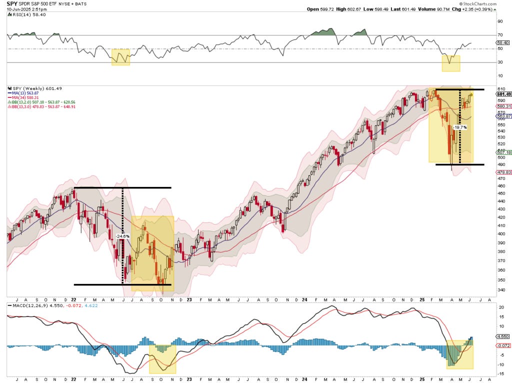 Market Trading Update Weekly Data
