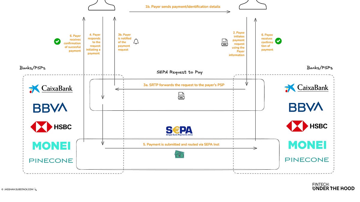 Under the Hood - How SEPA Request to Pay works