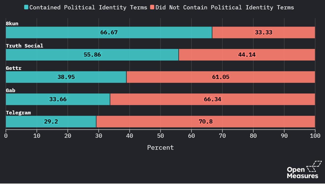 A chart shows the ratio of posts containing terms related to political identity to all posts mentioning ads featuring American Eagle or Sydney Sweeney on five alt-platforms, from highest to lowest ratio: 8kun, Truth Social, Gettr, Gab, and Telegram. A chart shows the ratio of posts containing terms related to political identity to all posts mentioning ads featuring American Eagle or Sydney Sweeney on five alt-platforms, from highest to lowest ratio: 8kun, Truth Social, Gettr, Gab, and Telegram.