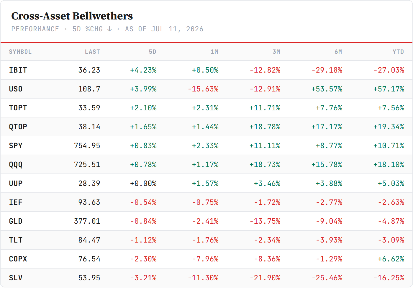 Cross-Asset Bellwethers — sorted by 5-day change, Friday's close. Closelook data. Cross-Asset Bellwethers — sorted by 5-day change, Friday's close. Closelook data.