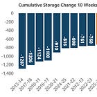 Natural Gas Storage: -71 Bcf
