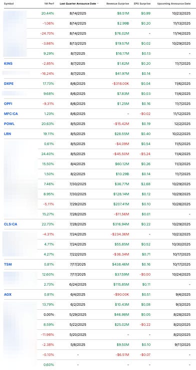 Beating the Tide Weekly 43 portfolio earnings tracker showing revenue and EPS surprises across holdings including KINS, DXPE, OPFI, MFC, POWL, LRN, CLS, TSM, and AGX. Highlights multiple earnings beats driving portfolio outperformance.