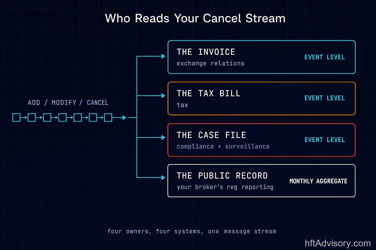 Diagram showing one order message stream of adds, modifies and cancels branching into four ledgers: the invoice owned by exchange relations, the tax bill owned by tax, the case file owned by compliance and surveillance, all three reading the stream at event level, and the public record filed by the executing broker regulatory reporting team reading it only as a monthly aggregate