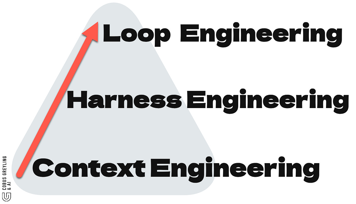 Loop Engineering