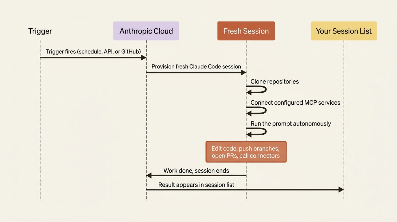 A routine's lifecycle: a trigger fires, Anthropic provisions a fresh cloud session, it clones repos and connectors, runs the prompt, does the work, then ends and reports back. A routine's lifecycle: a trigger fires, Anthropic provisions a fresh cloud session, it clones repos and connectors, runs the prompt, does the work, then ends and reports back.
