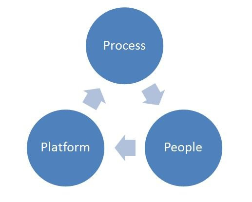 Continuos Improvement Process People Platform Continuos Improvement Process People Platform