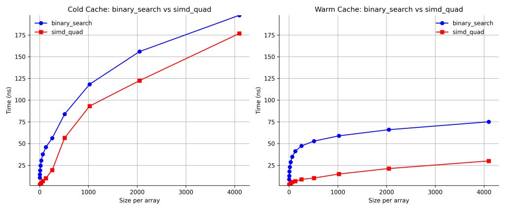 You can beat the binary search You can beat the binary search
