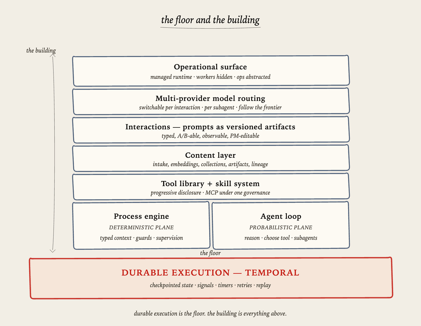 The floor and the building — durable execution is the floor; the building is everything above