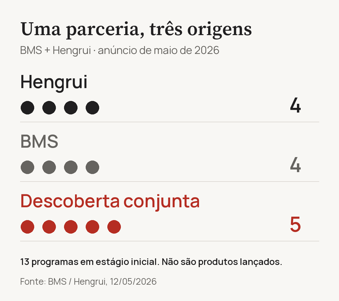 Os 13 programas anunciados por BMS e Hengrui: quatro de origem Hengrui, quatro de origem BMS e cinco conjuntos. Programas em estágio inicial, não produtos lançados. Os 13 programas anunciados por BMS e Hengrui: quatro de origem Hengrui, quatro de origem BMS e cinco conjuntos. Programas em estágio inicial, não produtos lançados.