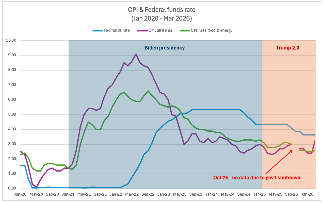 US inflation surged in March - by Patrick O'Hearn