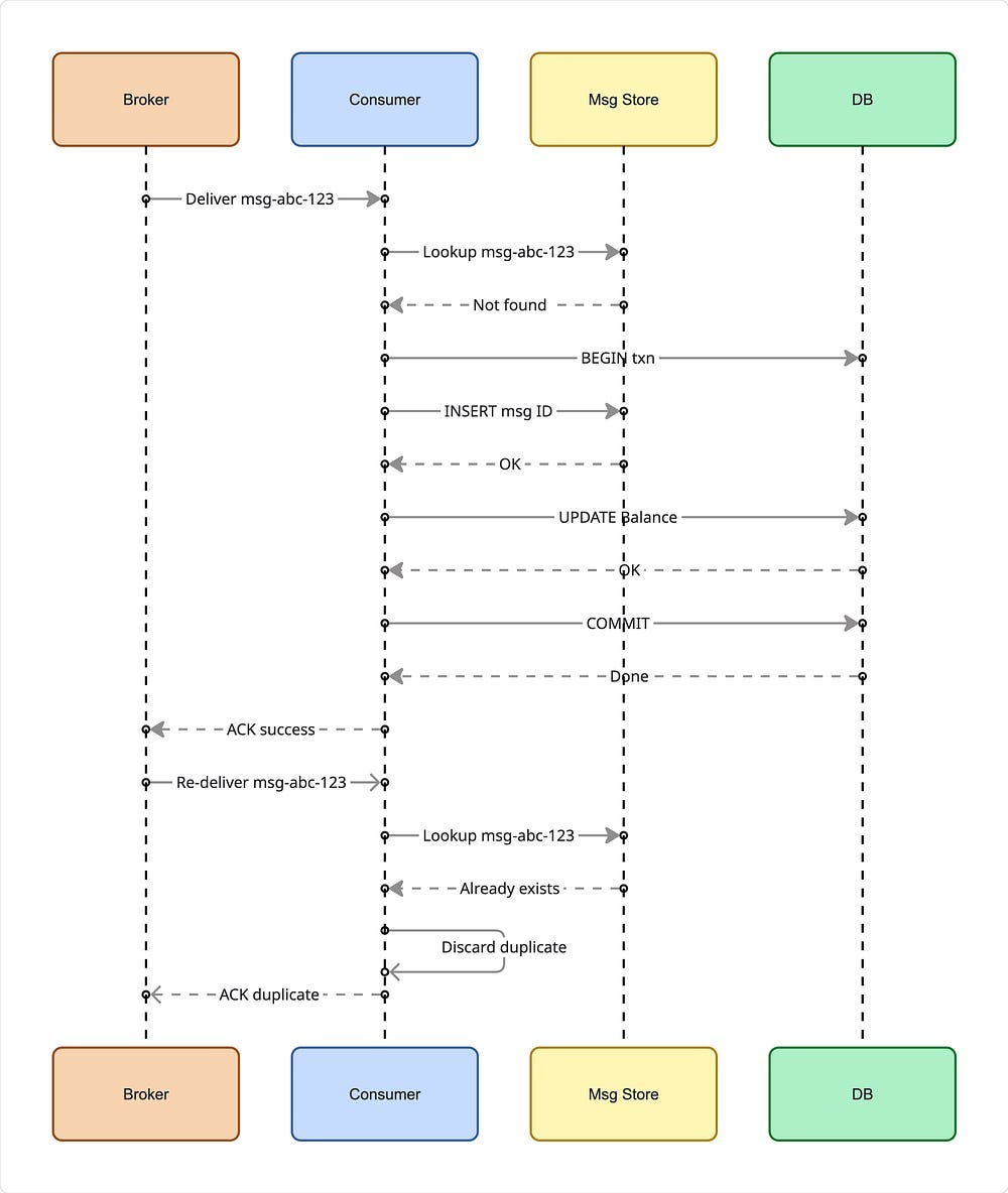 Idempotent consumer pattern using PROCESSED_MESSAGES table to detect and discard duplicate SQS events in AWS event-driven architecture Idempotent consumer pattern using PROCESSED_MESSAGES table to detect and discard duplicate SQS events in AWS event-driven architecture
