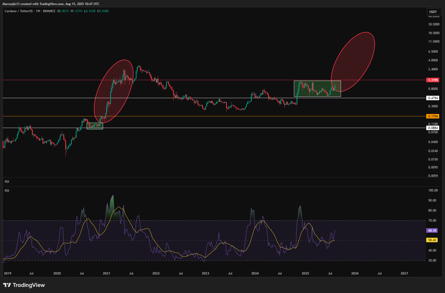 ADA 價格走勢深度解析：從結構複製到潛在爆發- 加密市場週期訊號｜by Marcus Jin