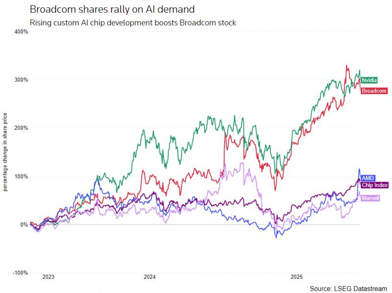Broadcom stock booms on surging AI chip demand