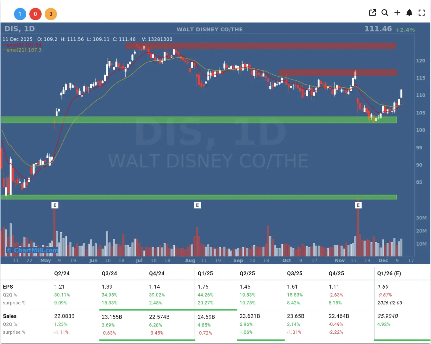DIS daily chart DIS daily chart
