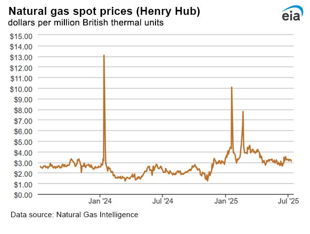 Natural gas spot prices