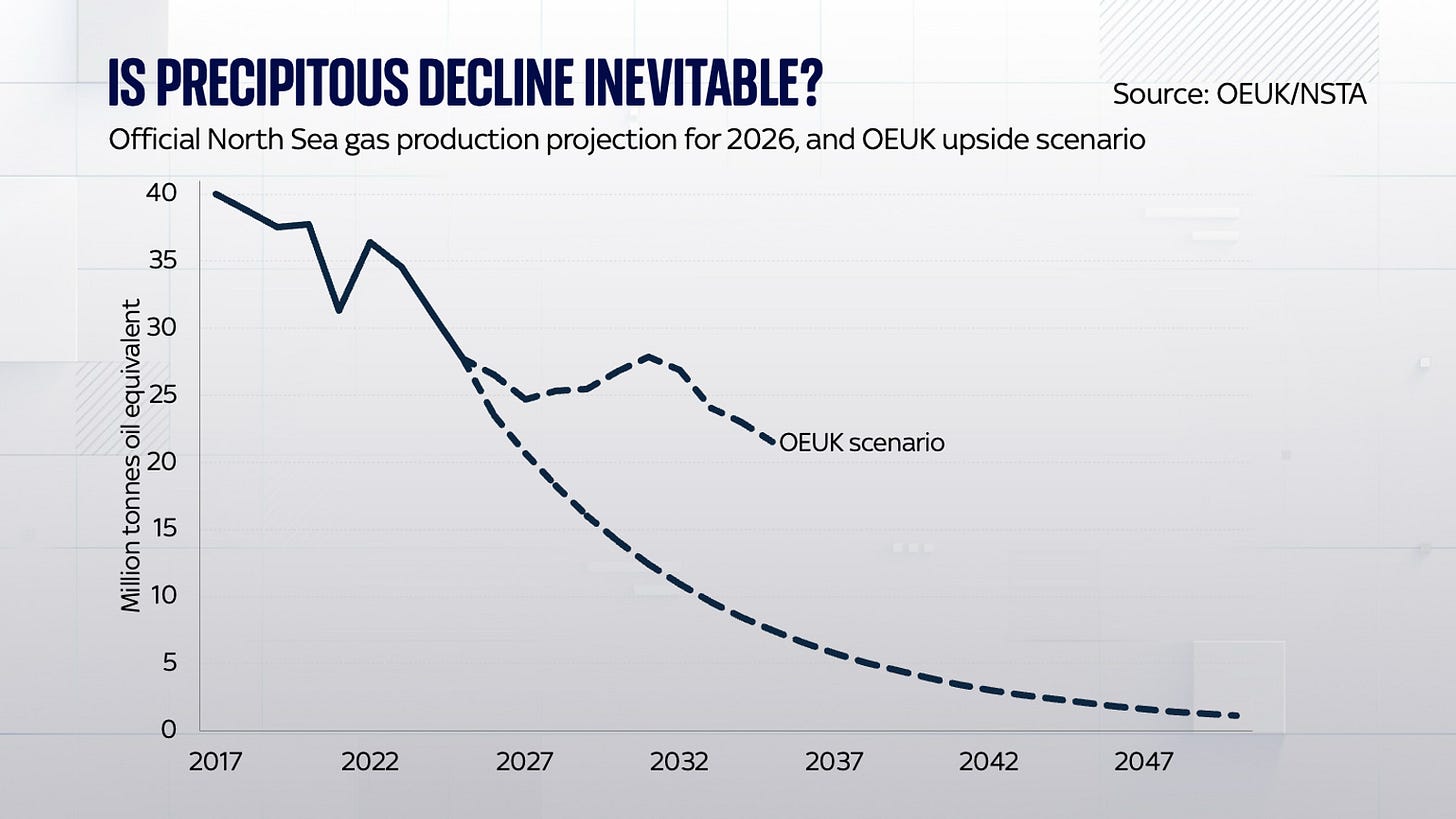 Figure 5 - Alternative North Sea Production Scenarios (from Sky)