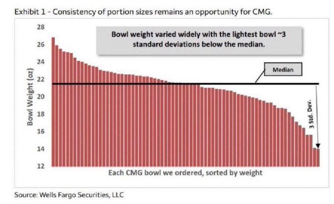 Bar chart titled Exhibit 1 Consistency of portion sizes remains an opportunity for CMG displays red bars representing weights of multiple Chipotle bowls sorted from lowest to highest with values ranging from 12 to 28 units. Horizontal black line indicates the median weight around 20 units. Vertical line at the end shows standard deviation marked as Std Dev. Annotation notes the lightest bowl is 3 standard deviations below the median. Watermark from Wells Fargo Securities LLC appears at the bottom. Bar chart titled Exhibit 1 Consistency of portion sizes remains an opportunity for CMG displays red bars representing weights of multiple Chipotle bowls sorted from lowest to highest with values ranging from 12 to 28 units. Horizontal black line indicates the median weight around 20 units. Vertical line at the end shows standard deviation marked as Std Dev. Annotation notes the lightest bowl is 3 standard deviations below the median. Watermark from Wells Fargo Securities LLC appears at the bottom.