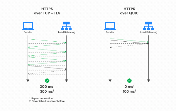 https://medium.com/codavel-blog/quic-vs-tcp-tls-and-why-quic-is-not-the-next-big-thing-d4ef59143efd