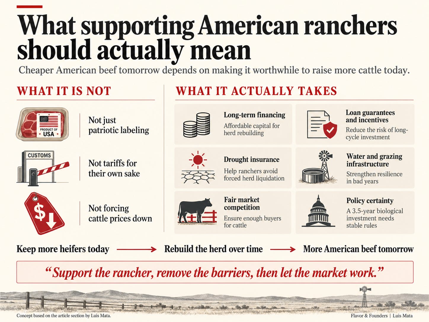 Infographic explaining what supporting American ranchers should mean Infographic explaining what supporting American ranchers should mean