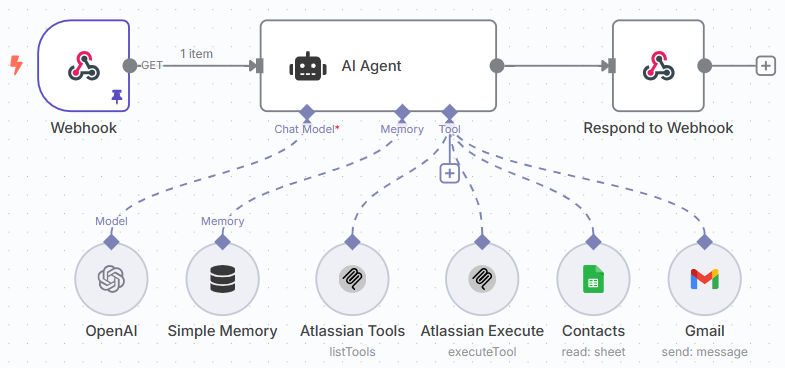 Context Management, tools, n8n