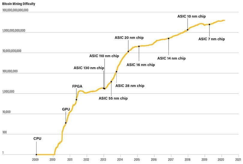 Bitcoin mining difficulty vs. time and approximate introduction dates of new mining technology 