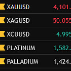 Gold Up $100, Silver Back Above $50
