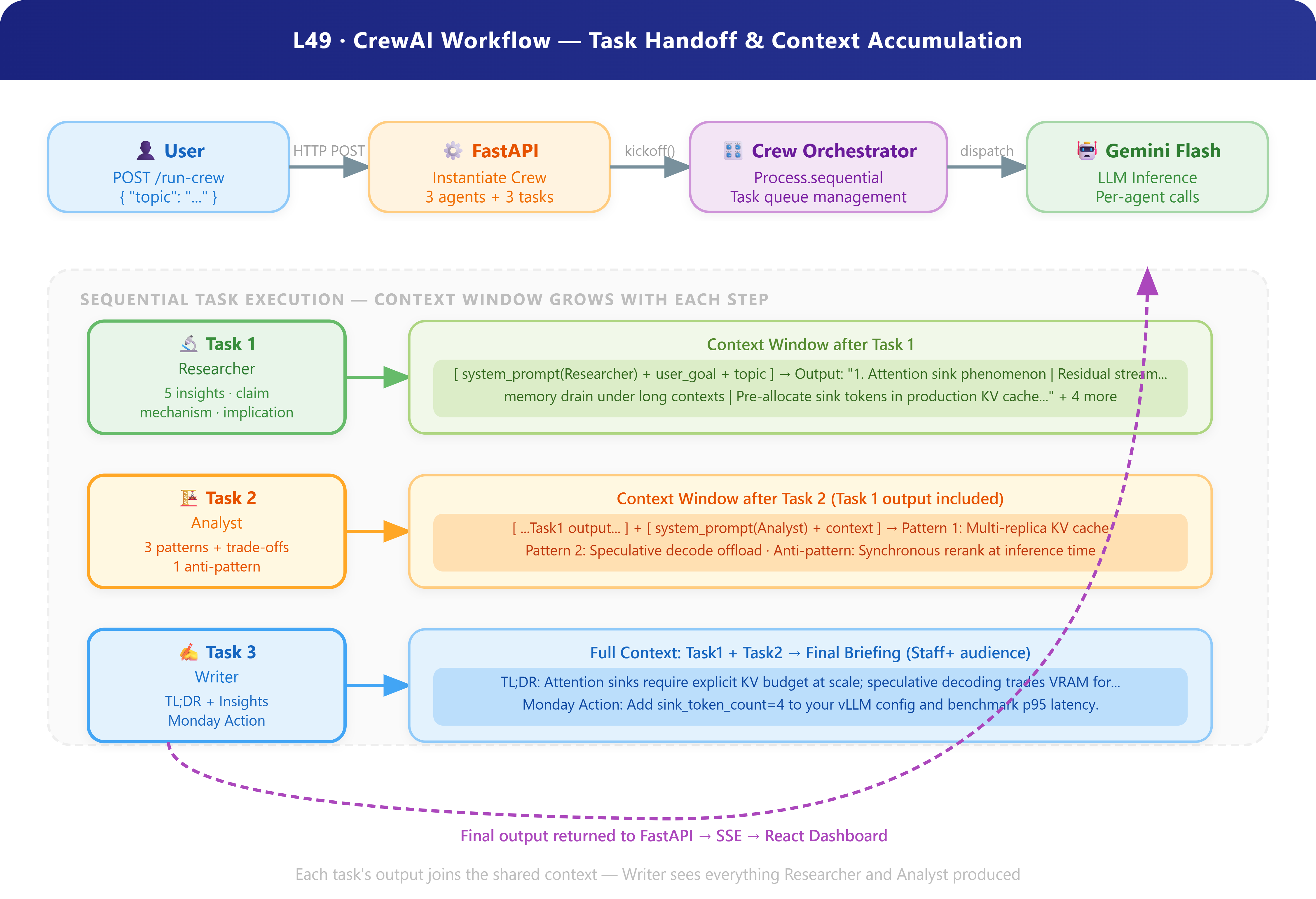 Lesson 49: CrewAI — Role-Based Execution