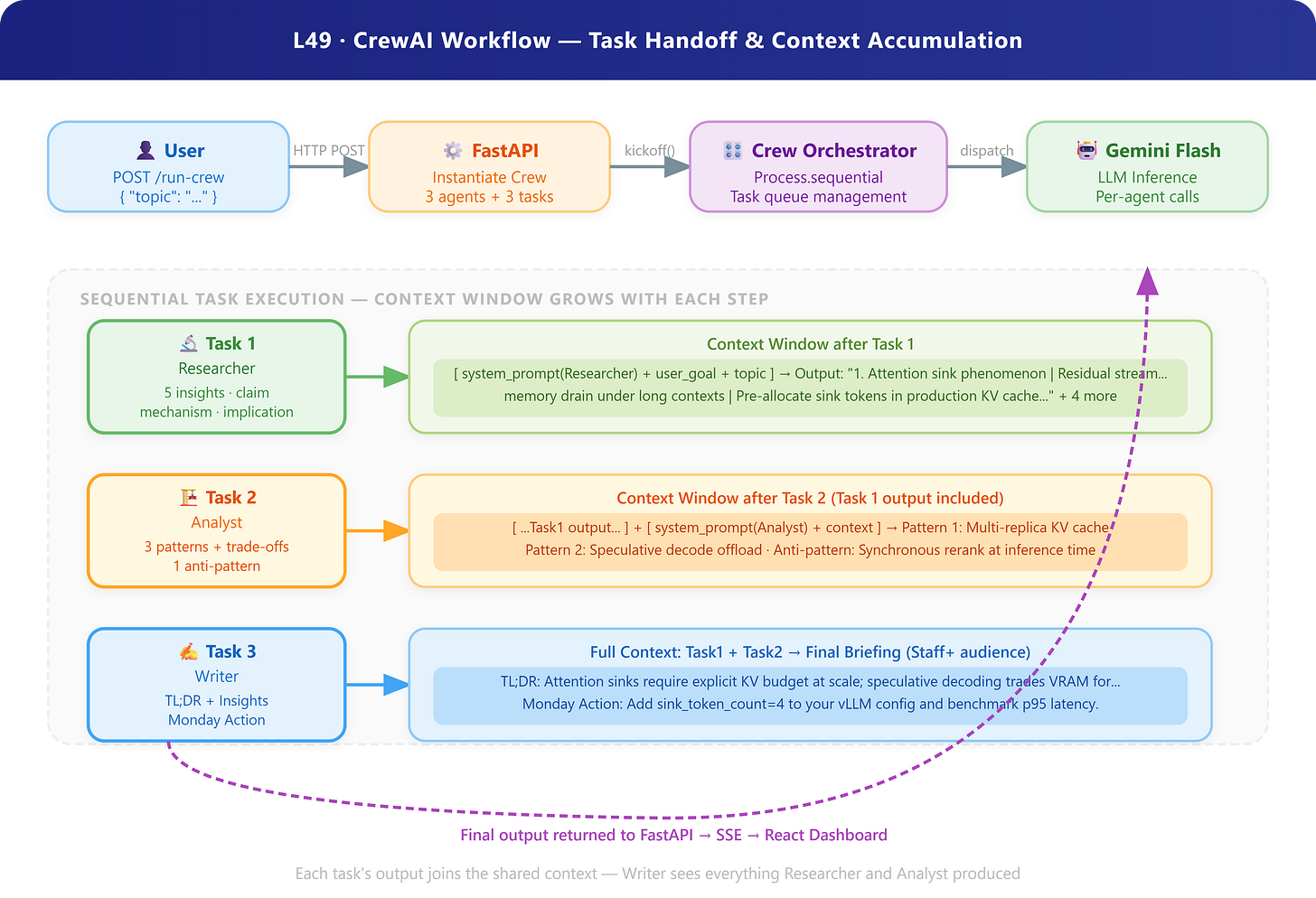Lesson 49: CrewAI — Role-Based Execution