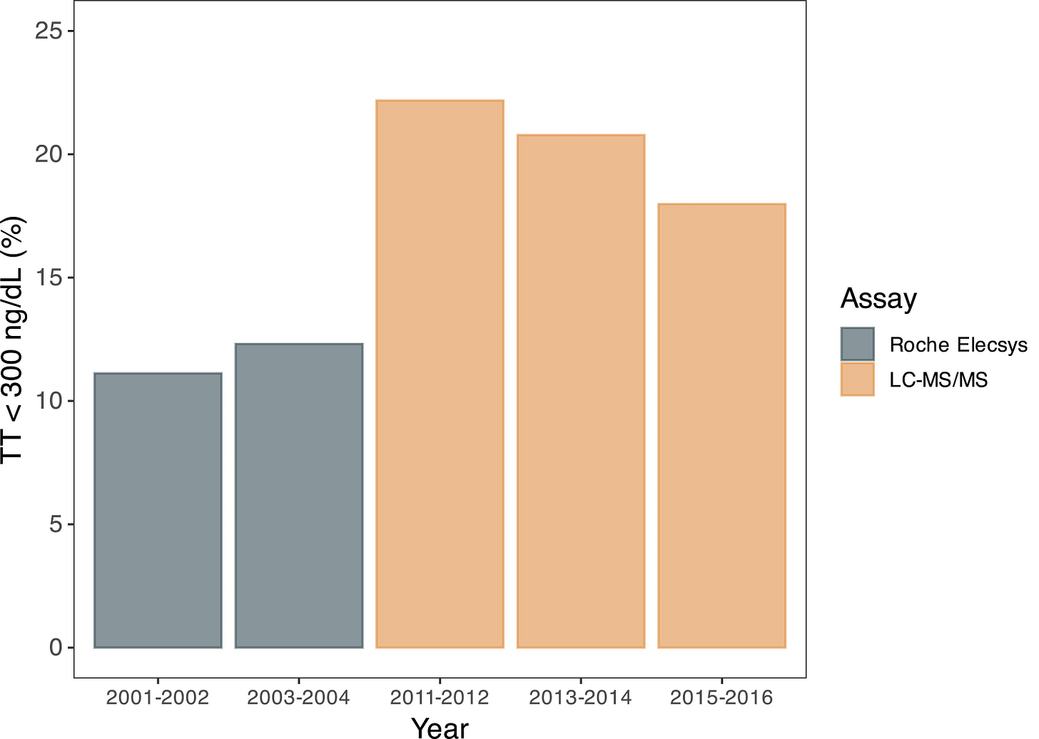 Estimated percent of healthy US adult males with TT less than 300 ng/dL (10.4 nmol/L) based on National Health and Nutritional Examination Surveys data from 2001–2002, 2003–2004, 2011–2012, 2013–2014, and 2015–2016 cycles. Estimated percent of healthy US adult males with TT less than 300 ng/dL (10.4 nmol/L) based on National Health and Nutritional Examination Surveys data from 2001–2002, 2003–2004, 2011–2012, 2013–2014, and 2015–2016 cycles.