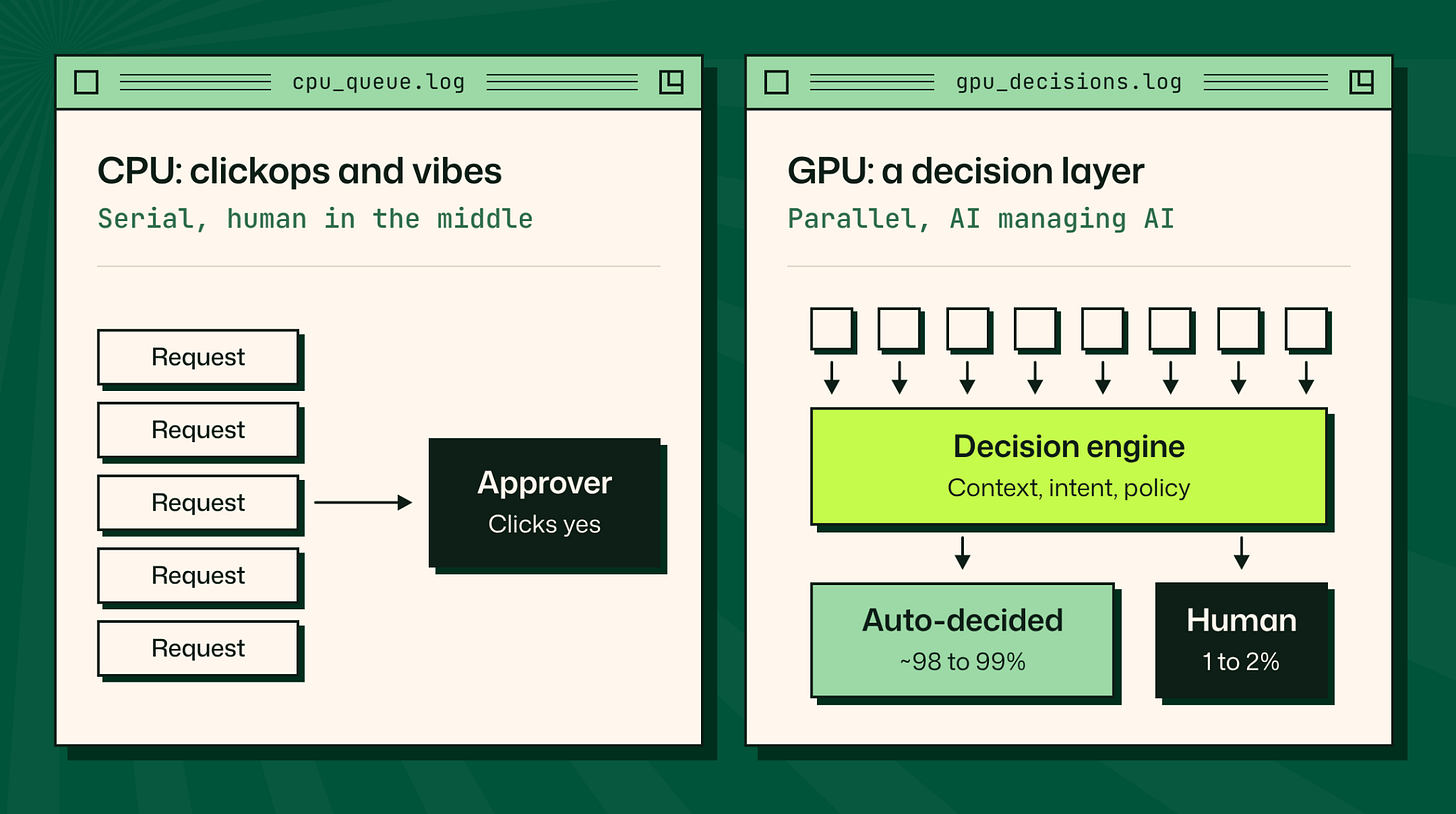 Figure 2. From one approval queue to a decision layer