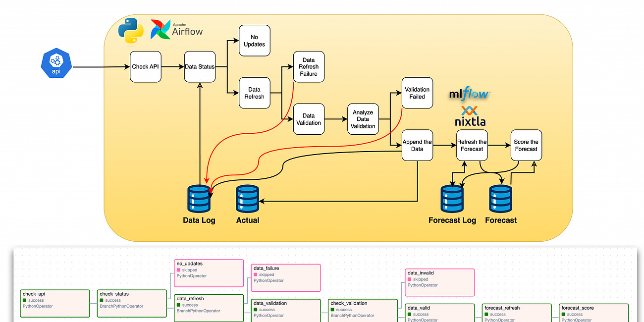 New Course: Designing Forecasting Pipelines for Production