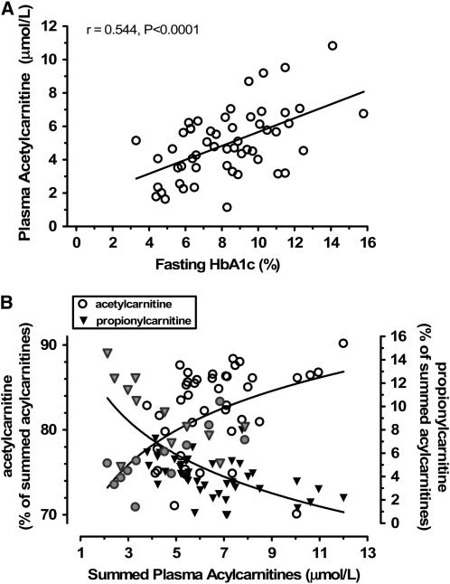Incomplete Oxidation Why Your HbA1c Is Lying to You (And How to Bring It Back Down)