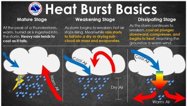 What is a Heat Burst? Damon Lane explains