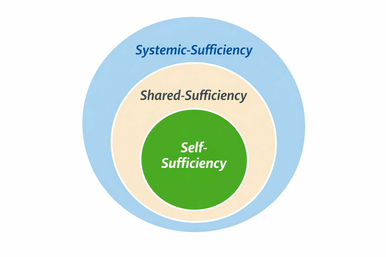 Rethinking Self-Sufficiency for the Modern World