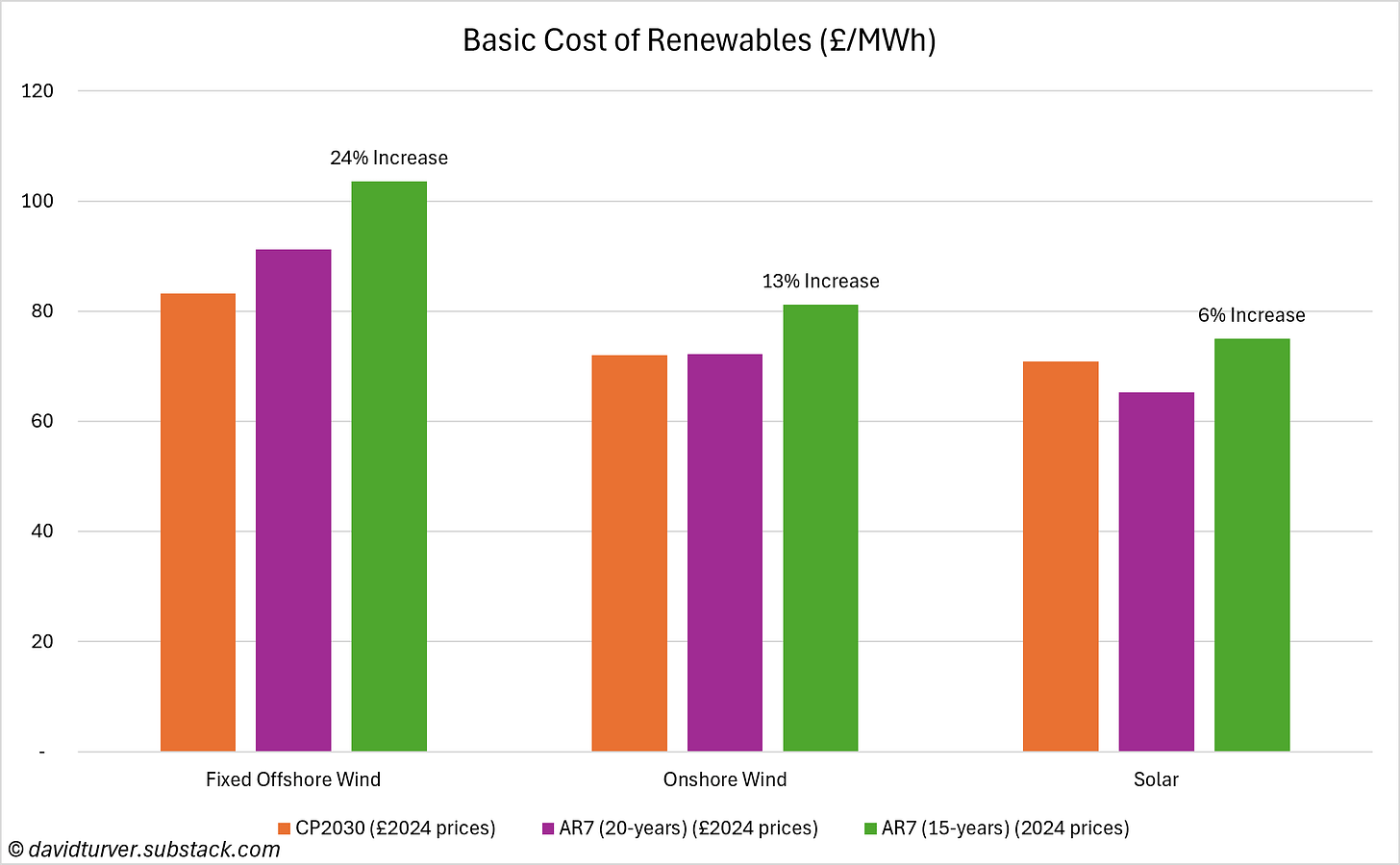 Figure 2 - Basic Cost of Renewables Going Up Figure 2 - Basic Cost of Renewables Going Up