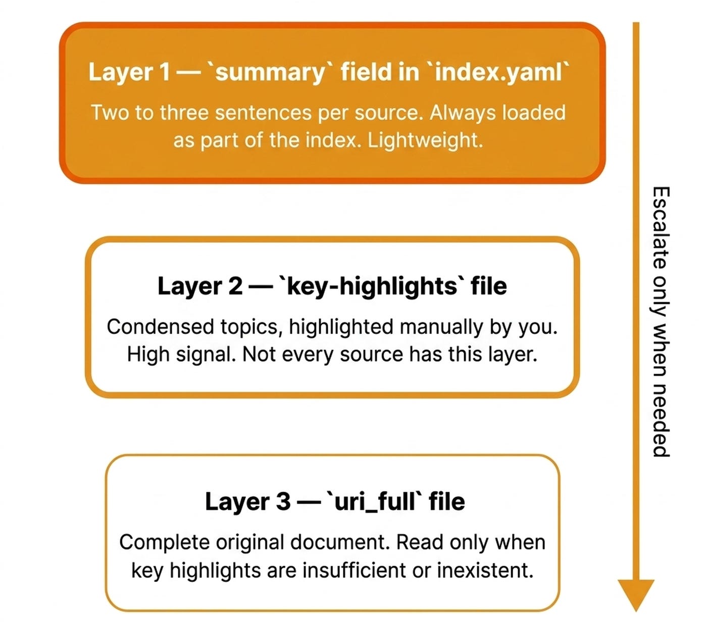The LLM Knowledge Base I Built on My Second Brain