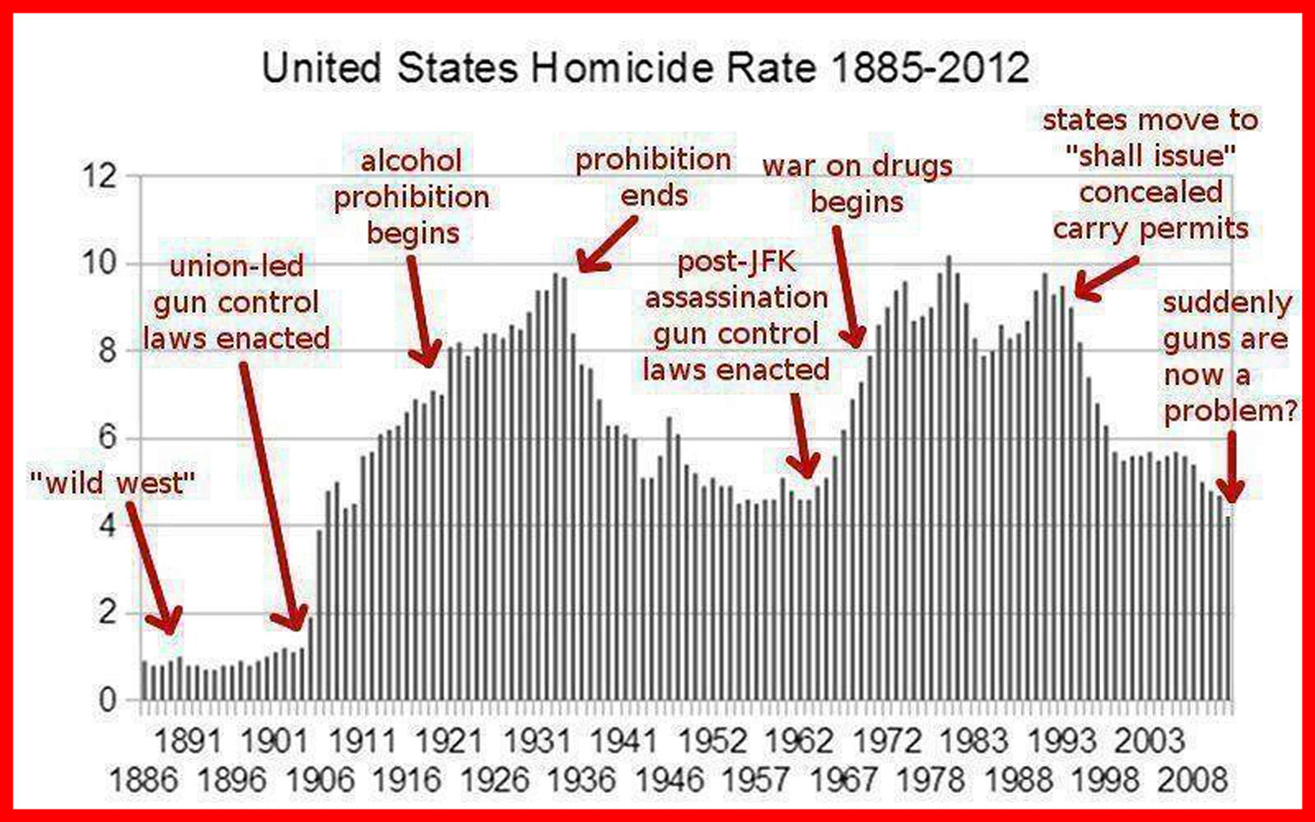 Gun Control Laws vs. Homicide Rate Gun Control Laws vs. Homicide Rate