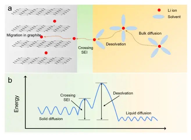 (a) Lithium-ion battery charging process schematic showing four stages: solvation and diffusion, SEI desolvation, SEI transport, and active material intercalation — governing electrolyte rate performance; (b) Energy barrier profile at each stage of the charging process