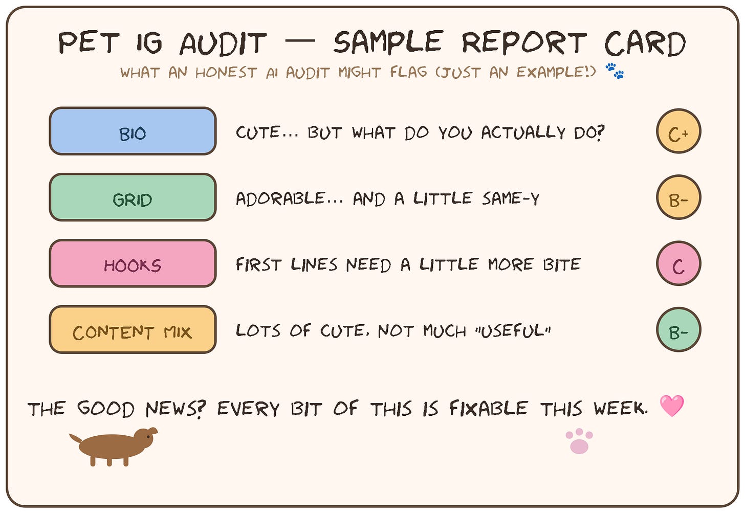 Hand-drawn pet account audit report card grading bio, grid, hooks and content mix, all fixable in a week — a playful example, not a real grade Hand-drawn pet account audit report card grading bio, grid, hooks and content mix, all fixable in a week — a playful example, not a real grade