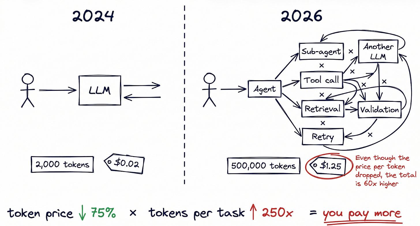 Is AI really getting cheaper? The token cost illusion - Artefact