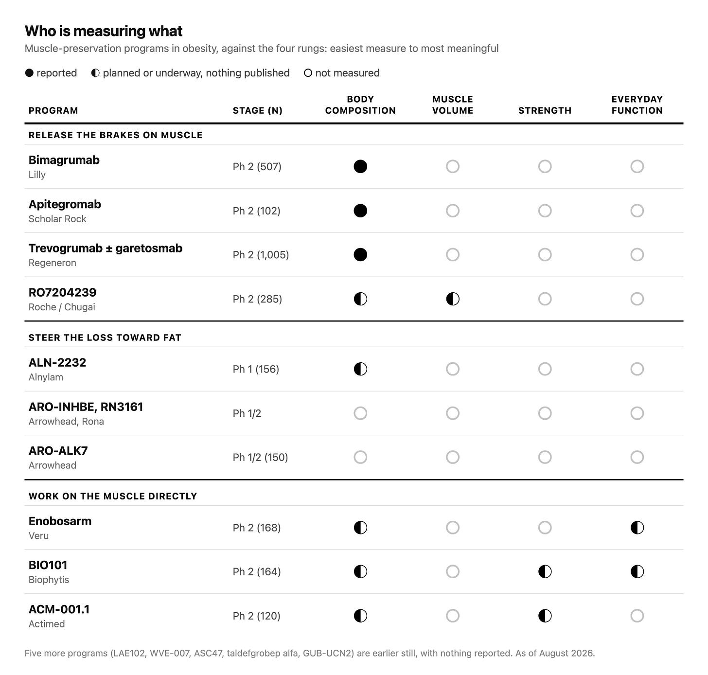 Table of eleven muscle-preservation drug programs, grouped by whether they release the brakes on muscle, steer weight loss toward fat, or act on muscle directly, scored against four measures. Body composition has been reported for three programs. No program has reported strength or everyday function results, and the only trials measuring them belong to the third group. Table of eleven muscle-preservation drug programs, grouped by whether they release the brakes on muscle, steer weight loss toward fat, or act on muscle directly, scored against four measures. Body composition has been reported for three programs. No program has reported strength or everyday function results, and the only trials measuring them belong to the third group.
