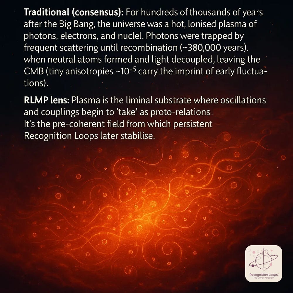 An infographic with text at the top and a glowing plasma-inspired artwork below. The artwork shows fiery orange currents swirling like cosmic tendrils across a dark space, dotted with bright embers. The background design evokes the turbulence of the early universe. In the lower-right corner is a small logo that reads “Recognition Loops™ – The Mirror Paradigm.”